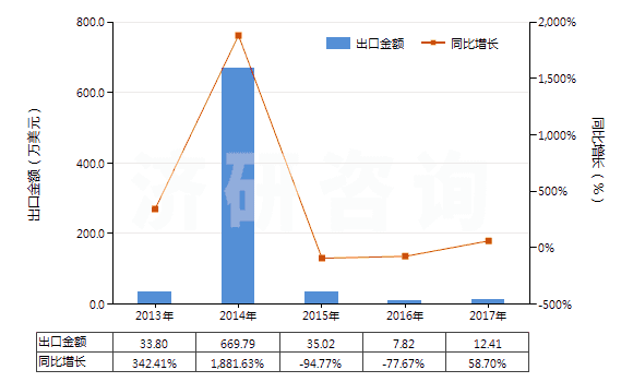 2013-2017年中國燃氣輪機用的自由活塞式發(fā)生器(HS84148010)出口總額及增速統(tǒng)計